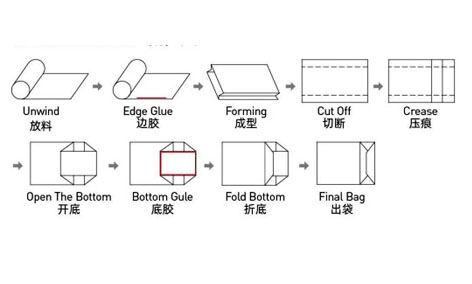 Semi-automatic Paper Bag Machine's Workflow