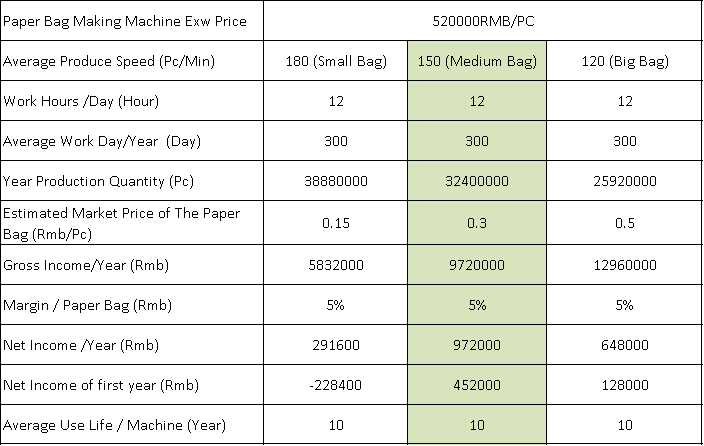 Paper Bag Making Business Is Profitable