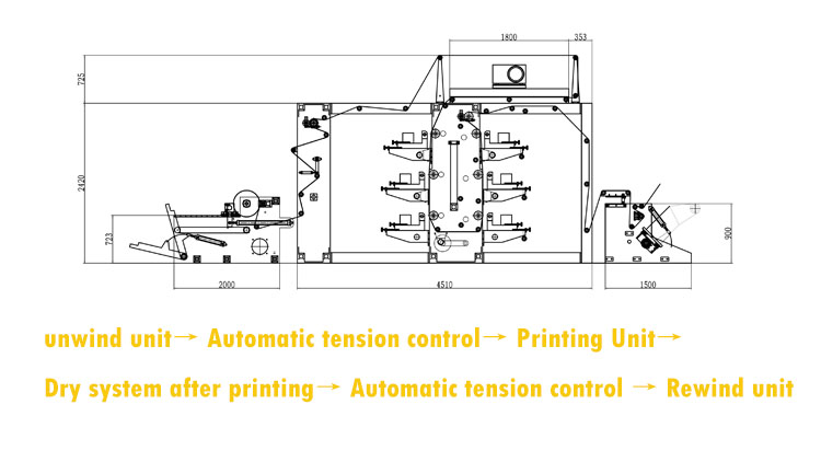 Work Process of a Flexo Printing Machine