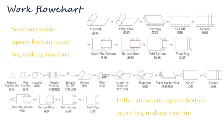 Square Bottom Paper Bag Making Machine Works Flowchart