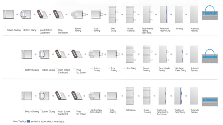 Sheet Fed Square Bottom Paper Bag Making Machine Work Flowchart