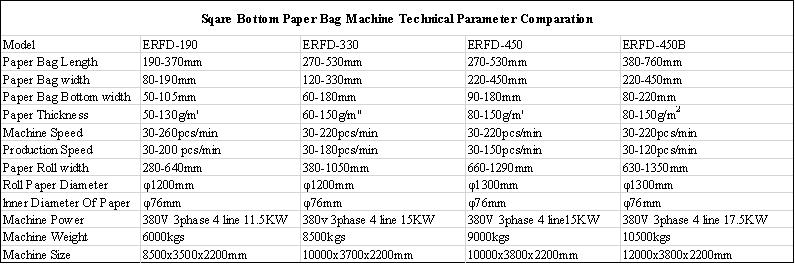 Semi-automatic Paper Bag Machines Technical Parameter