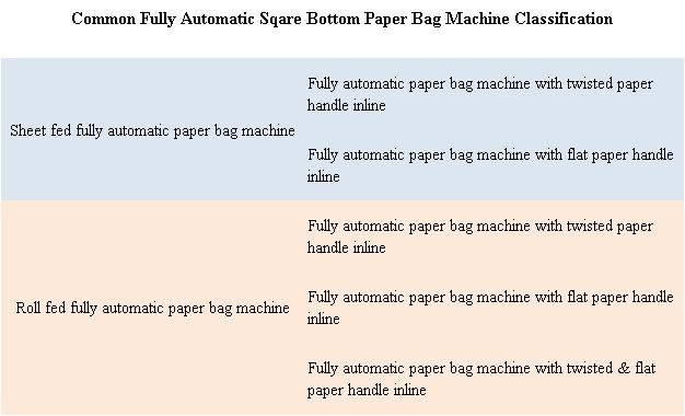 Fully automatic paper bag-making machine classification