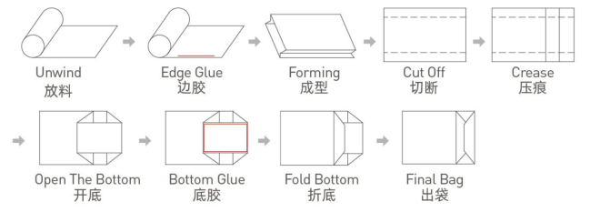 
Paper Bag Machine Workflow